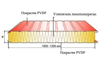 PVDF-панель